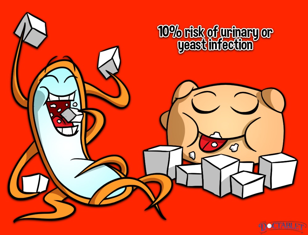 The risk of developing a urinary tract infection or yeast infection increases by about 10% when someone is on an SGLT2 inhibitor.