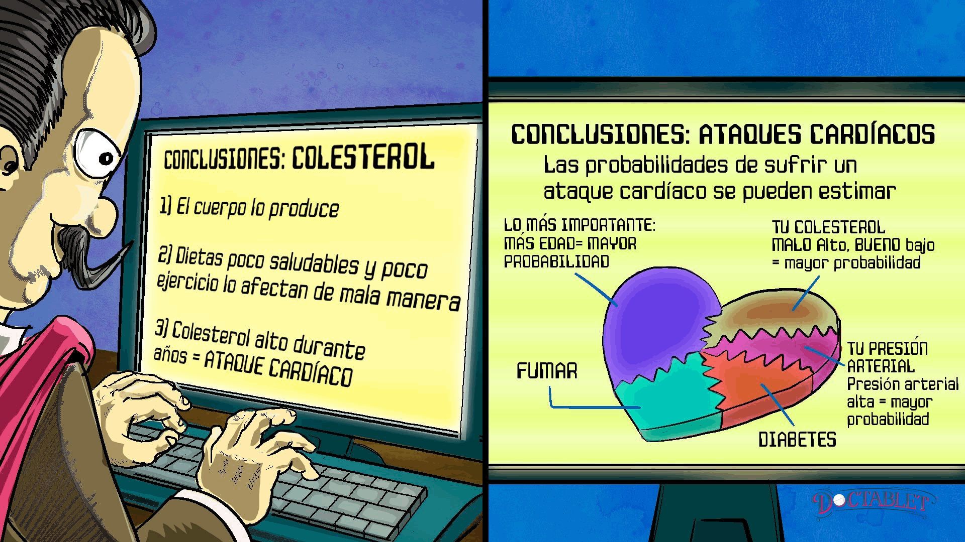 Puedes calcular sus probabilidades de tener un ataque al corazón en los próximos diez años al combinar tu edad, tu presión arterial, si fumas o no, las cifras que obtienes al medir tu colesterol y el hecho de tener o no tener diabetes.