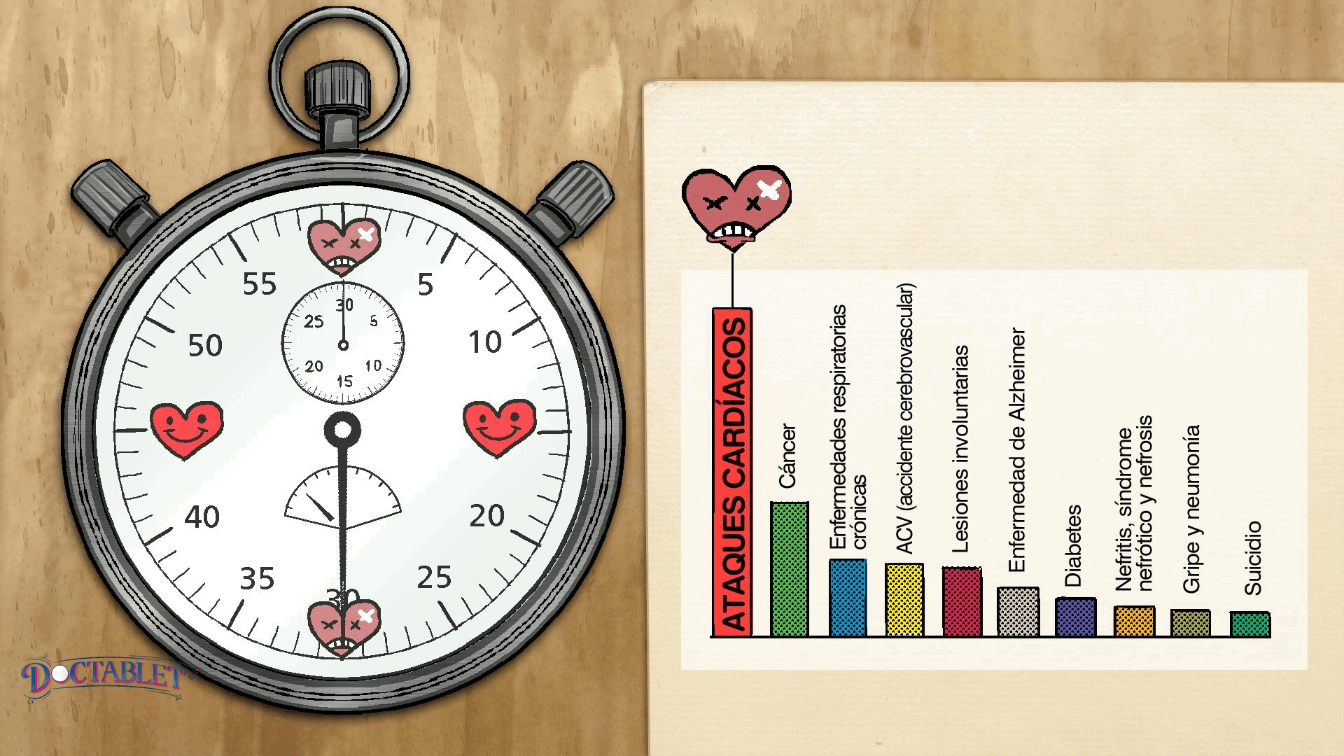 En los Estados Unidos, alguien tiene un ataque al corazón cada 34 segundos y cada minuto alguien muere de un acontecimiento relacionado con el corazón. A pesar de estas estadísticas desesperadas, estos hechos siguen siendo en gran parte desconocidos por la comunidad.