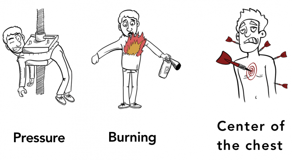 Angina feels like pressure or burning in the center of the chest.